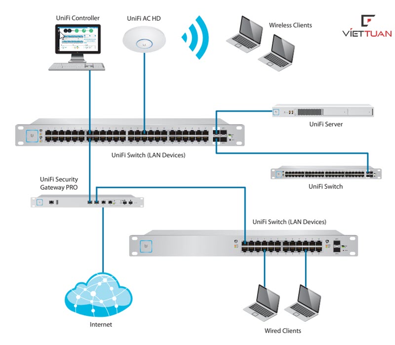 so-do-ket-noi-mang-lan-su-dung-switch-unifi-trong-he-thong-mang-noi-bo-van-phong-doanh-nghiep.jpg