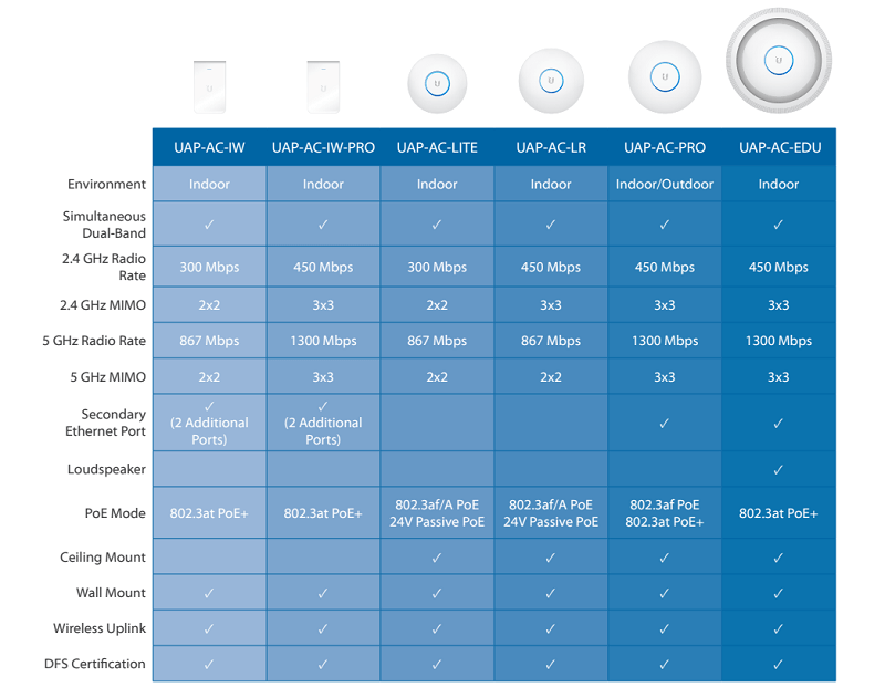 so-sanh-wifi-unifi-ac-pro-3 so-sanh-wifi-unifi-ac-pro