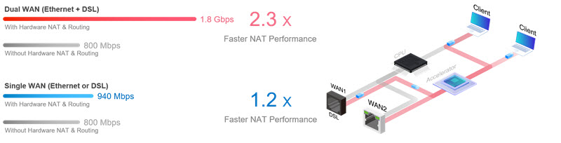 vigor2866-hardware-nat-and-routing-2 vigor2866-hardware-nat-and-routing.jpg